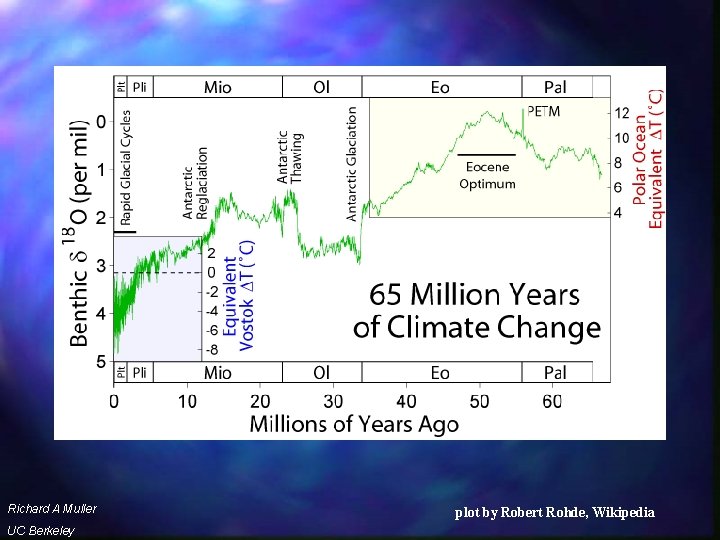 65 Myr climate Rohde Richard A Muller UC Berkeley plot by Robert Rohde, Wikipedia
