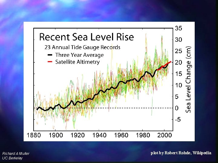 sea level rise Richard A Muller UC Berkeley plot by Robert Rohde, Wikipedia 