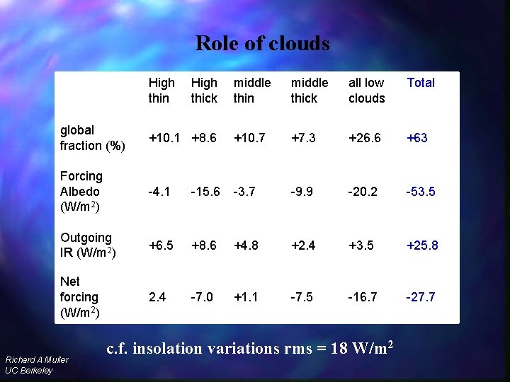 Role of clouds High thin global fraction (%) High thick +10. 1 +8. 6