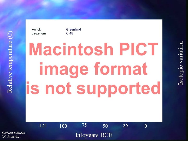 -140 K 125 Richard A Muller UC Berkeley Greenland O-18 Isotopic variation Relative temperature