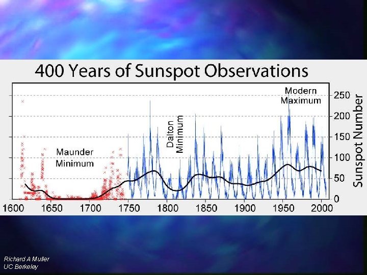 sunspots Richard A Muller UC Berkeley 