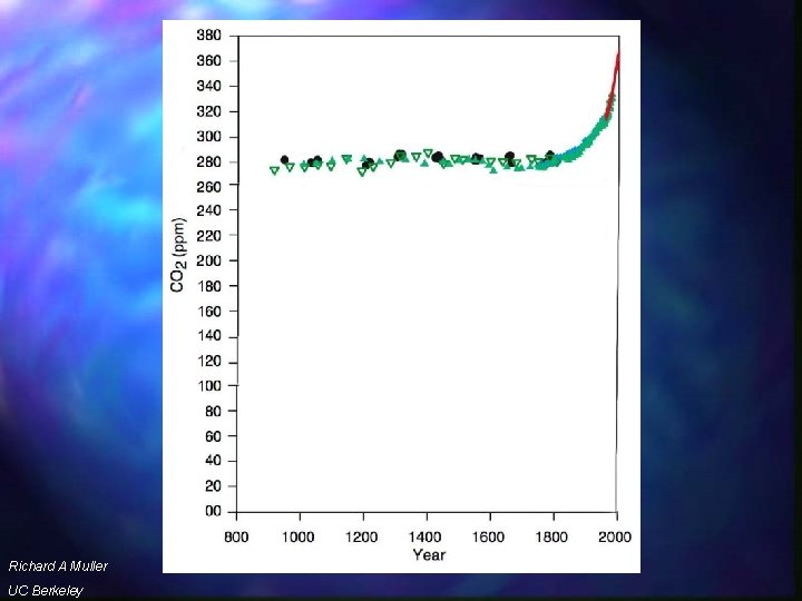 CO 2 no offset Richard A Muller UC Berkeley 