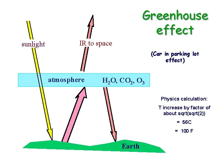 Greenhouse effect sunlight IR to space (Car in parking lot effect) atmosphere H 2