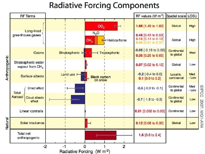 Radiative Forcings 2007 Richard A Muller UC Berkeley 