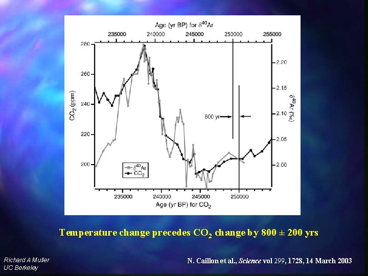 CO 2 lags climate Temperature change precedes CO 2 change by 800 ± 200