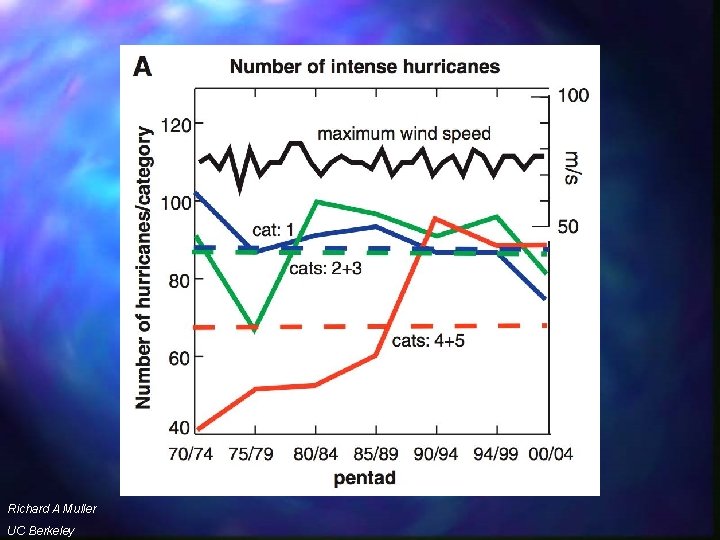 Intense hurricanes Richard A Muller UC Berkeley 
