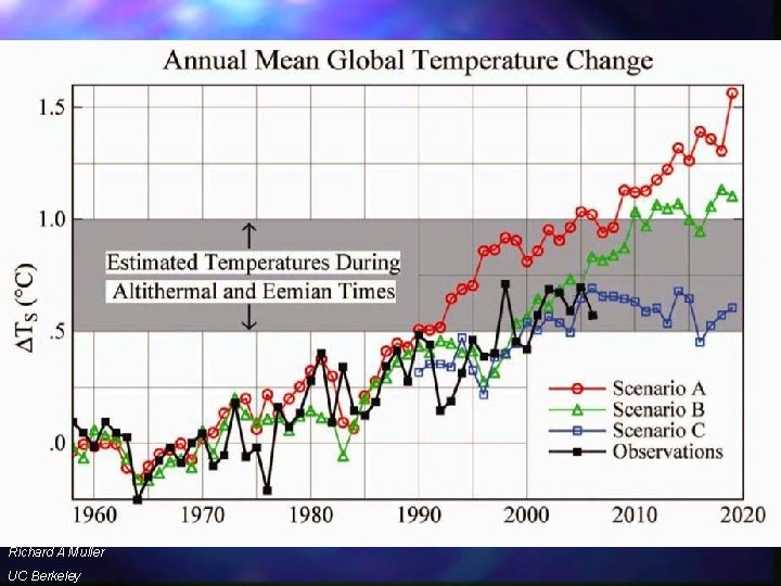Hansen plot revised Richard A Muller UC Berkeley 