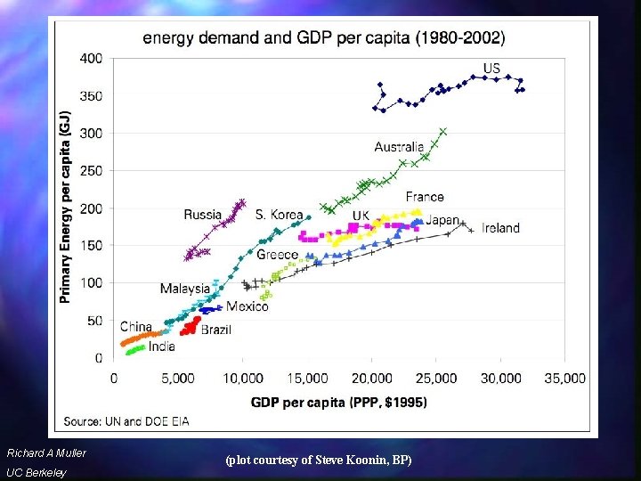 World energy use Richard A Muller UC Berkeley (plot courtesy of Steve Koonin, BP)