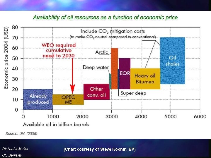 oil forever Richard A Muller UC Berkeley (Chart courtesy of Steve Koonin, BP) 