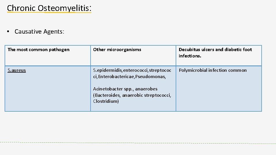 Chronic Osteomyelitis: • Causative Agents: The most common pathogen Other microorganisms Decubitus ulcers and