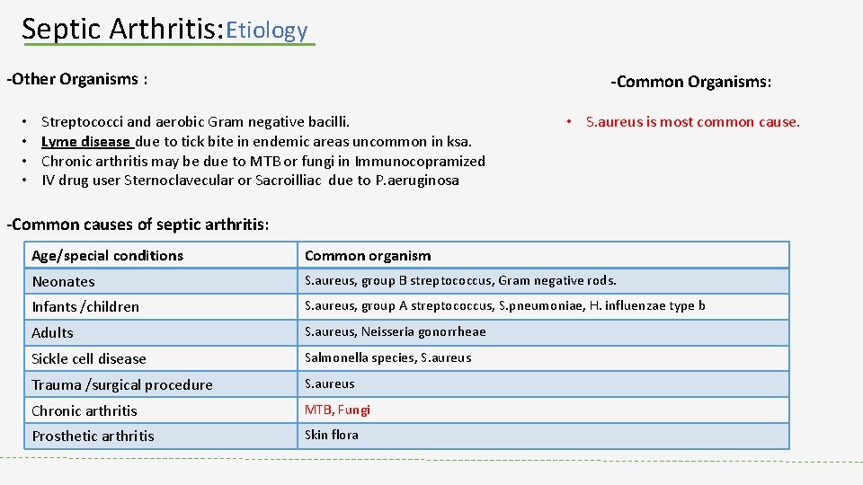Septic Arthritis: Etiology -Other Organisms : • • -Common Organisms: Streptococci and aerobic Gram