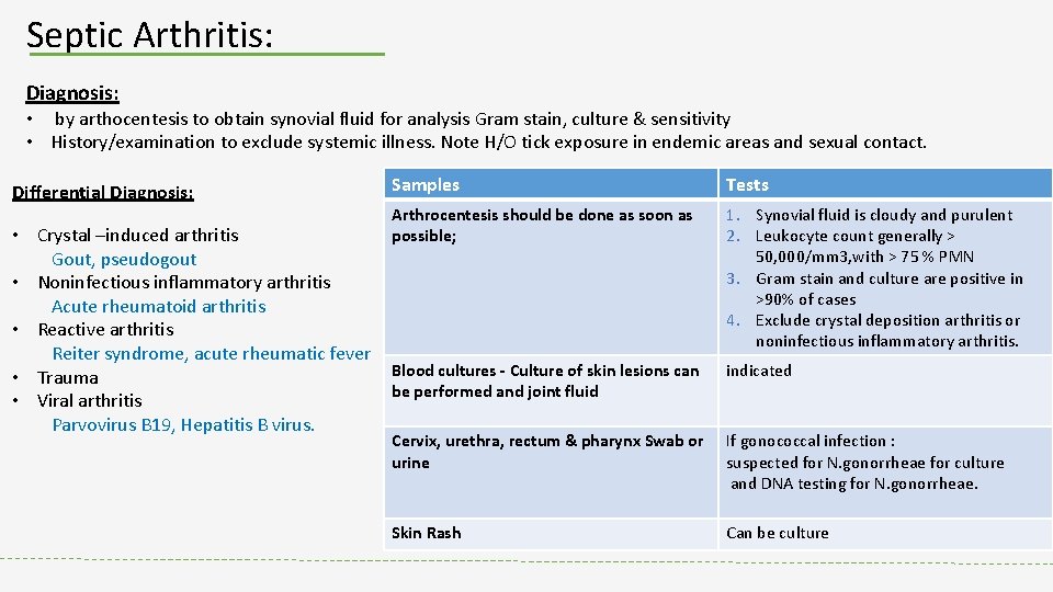 Septic Arthritis: Diagnosis: • by arthocentesis to obtain synovial fluid for analysis Gram stain,