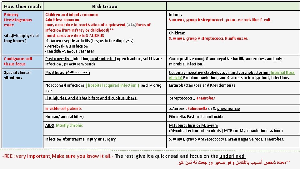 How they reach Primary Hematogenous route Risk Group Children and infants common Adult less