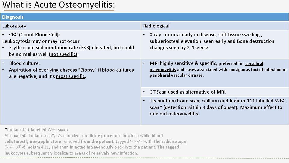 What is Acute Osteomyelitis: Diagnosis Laboratory Radiological • CBC (Count Blood Cell): Leukocytosis may