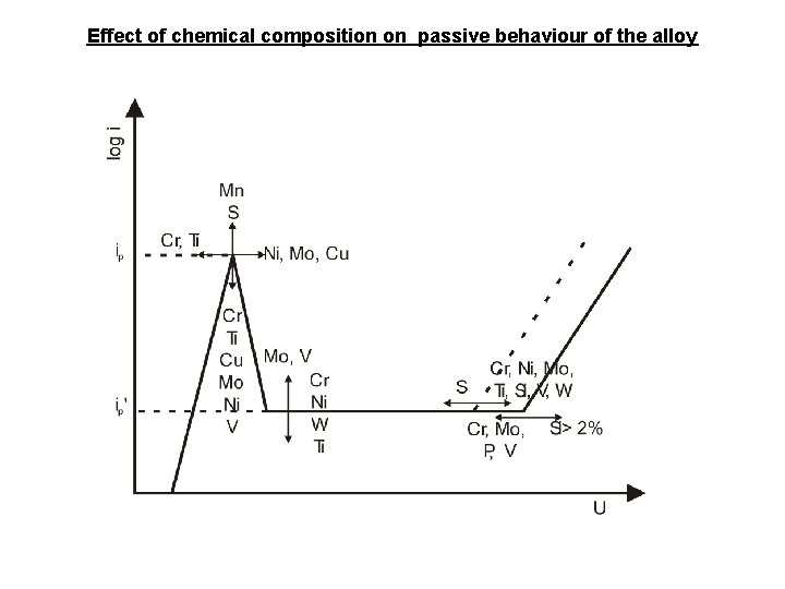 Effect of chemical composition on passive behaviour of the alloy 