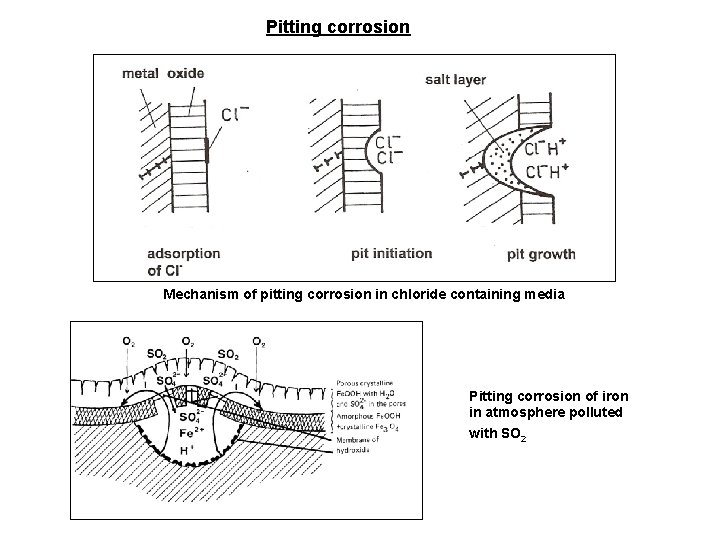 Pitting corrosion Mechanism of pitting corrosion in chloride containing media Pitting corrosion of iron