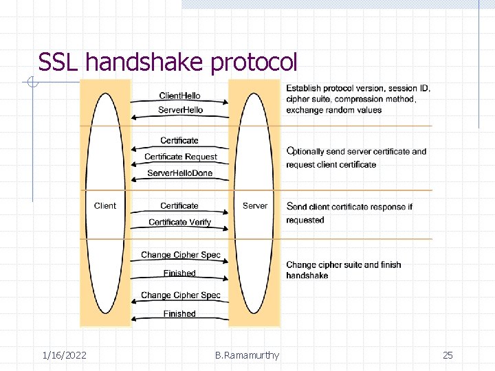 SSL handshake protocol 1/16/2022 B. Ramamurthy 25 