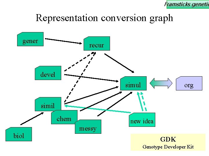 Framsticks genetic Representation conversion graph gener recur devel simul org simil chem biol messy