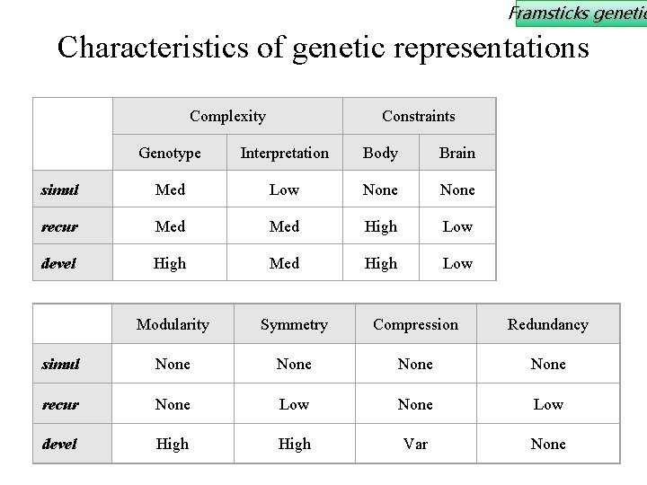Framsticks genetic Characteristics of genetic representations Complexity Constraints Genotype Interpretation Body Brain simul Med