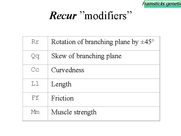 Framsticks genetic Recur ”modifiers” Rr Rotation of branching plane by ± 45° Qq Skew