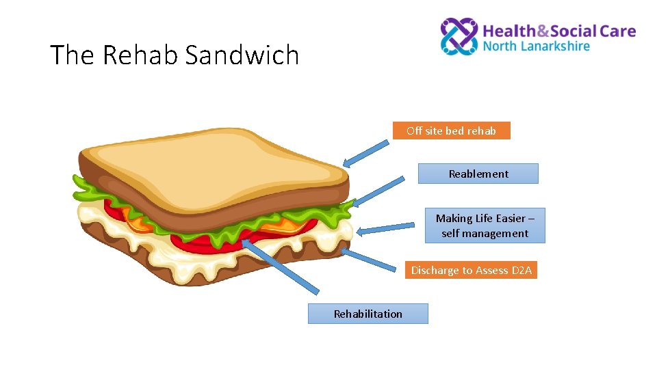 The Rehab Sandwich Off site bed rehab Reablement Making Life Easier – self management