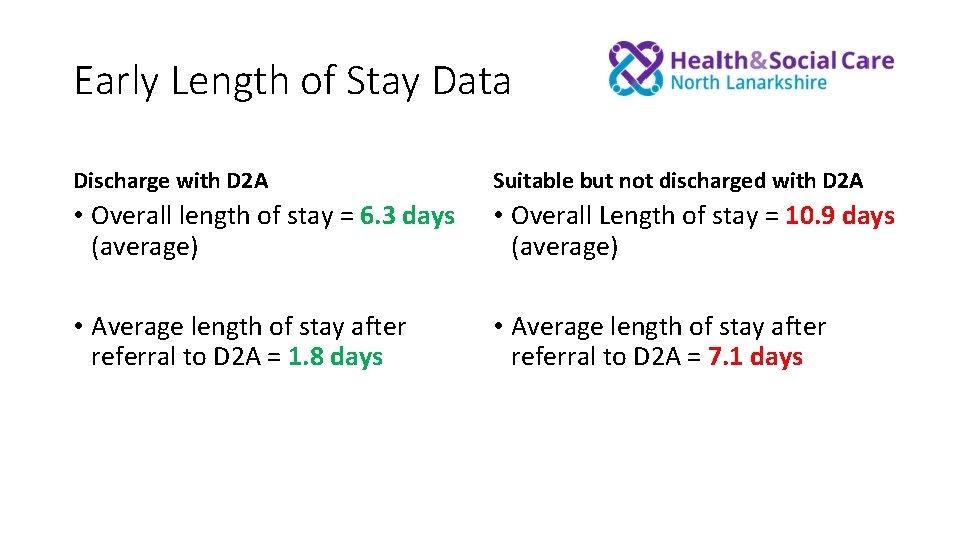 Early Length of Stay Data Discharge with D 2 A Suitable but not discharged