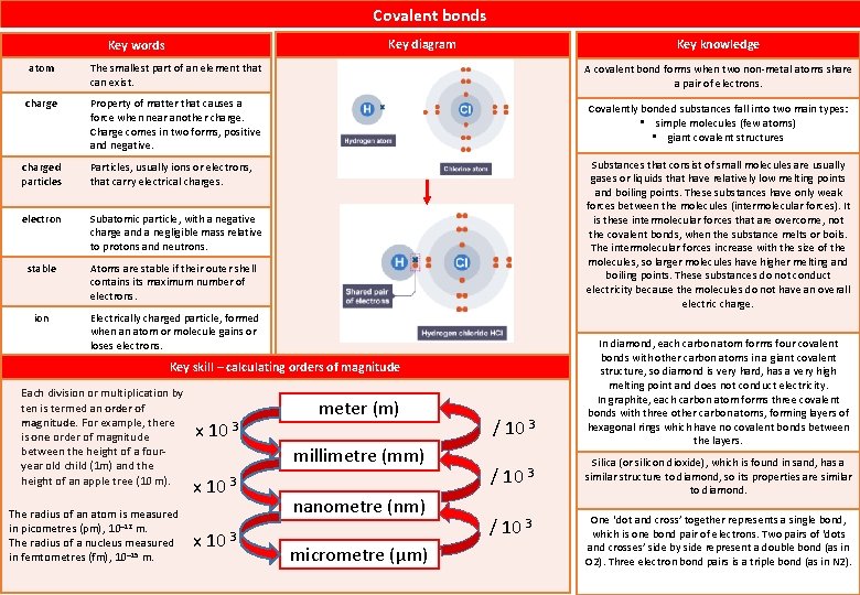 Covalent bonds Key diagram Key words Key knowledge atom The smallest part of an