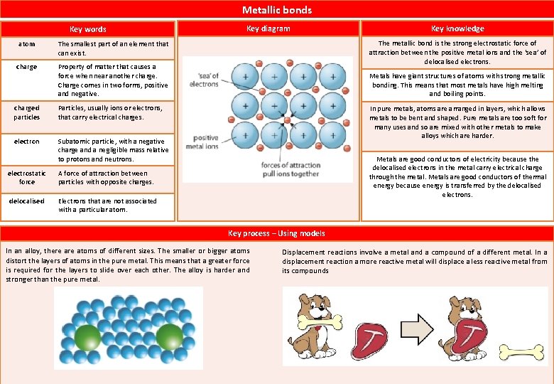 Metallic bonds Key words atom The smallest part of an element that can exist.