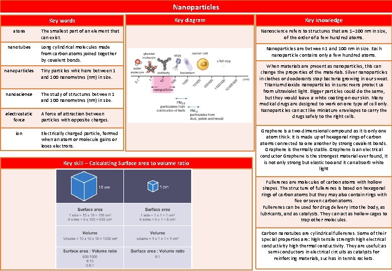 Nanoparticles Key words Key diagram Key knowledge atom The smallest part of an element