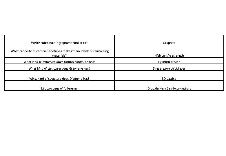 Which substance is graphene similar to? Graphite What property of carbon nanotubes makes them