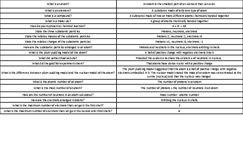 What is an atom? An atom is the smallest part of an element that