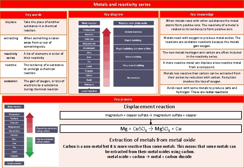 Metals and reactivity series Key knowledge Key diagram Key words displace Take the place