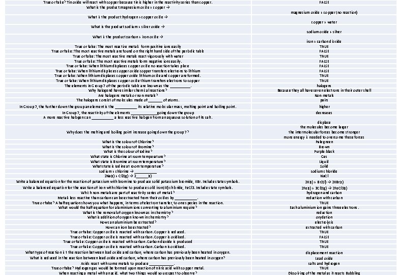 True or false? Tin oxide will react with copper because tin is higher in