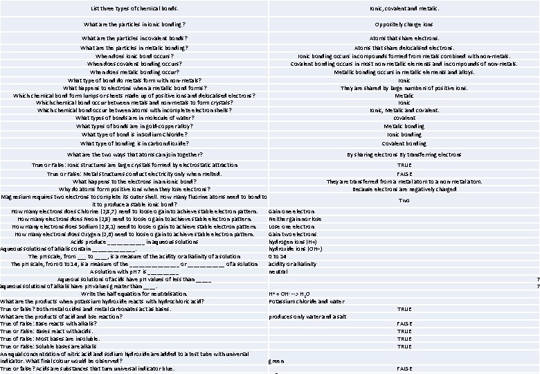 List three types of chemical bonds. Ionic, covalent and metalic. What are the particles