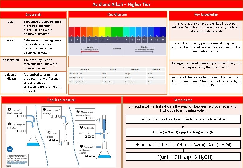 Acid and Alkali – Higher Tier Key knowledge Key diagram Key words acid Substance