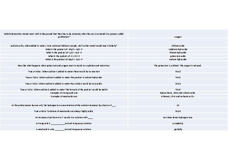 Which element do metals react with in the ground that then has to be