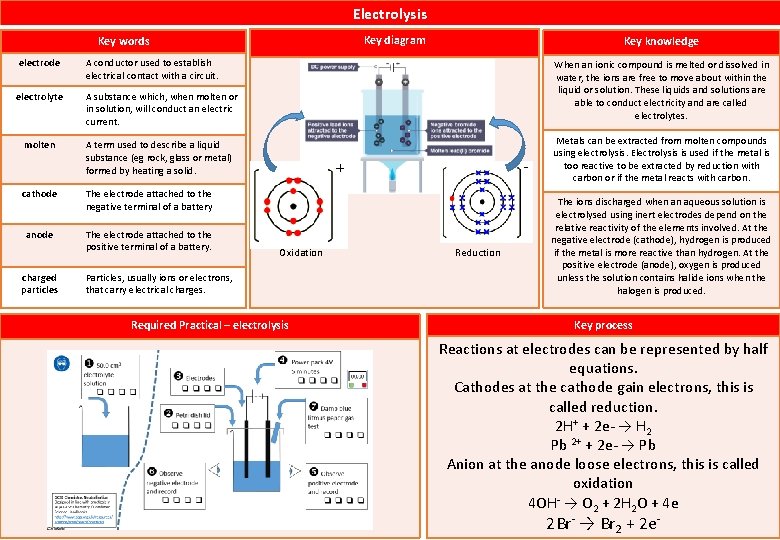 Electrolysis Key diagram Key words electrode A conductor used to establish electrical contact with