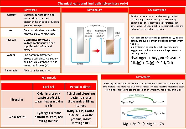 Chemical cells and fuel cells (chemistry only) Key words Key diagram battery Batteries consist