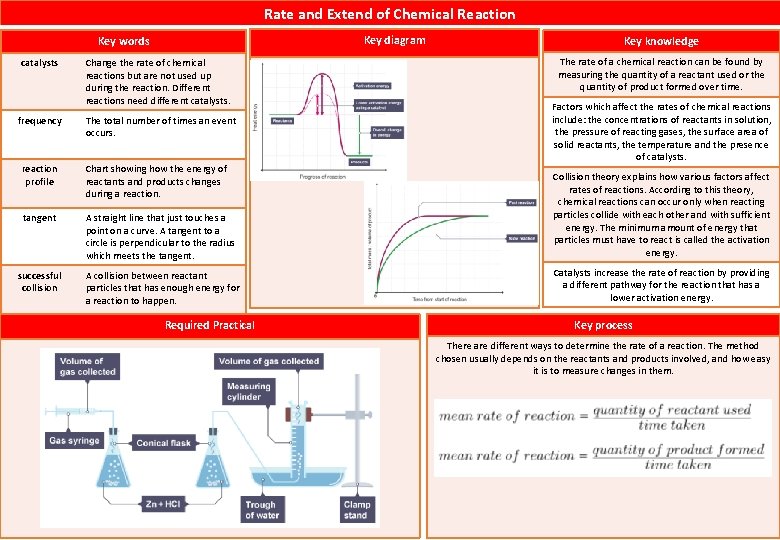 Rate and Extend of Chemical Reaction Key diagram Key words catalysts Change the rate