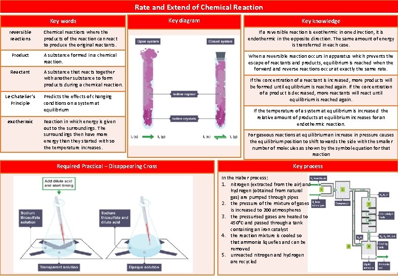 Rate and Extend of Chemical Reaction Key words Key diagram Key knowledge reversible reactions