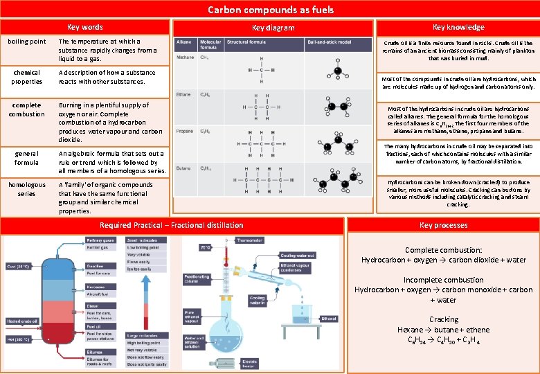 Carbon compounds as fuels Key words boiling point The temperature at which a substance