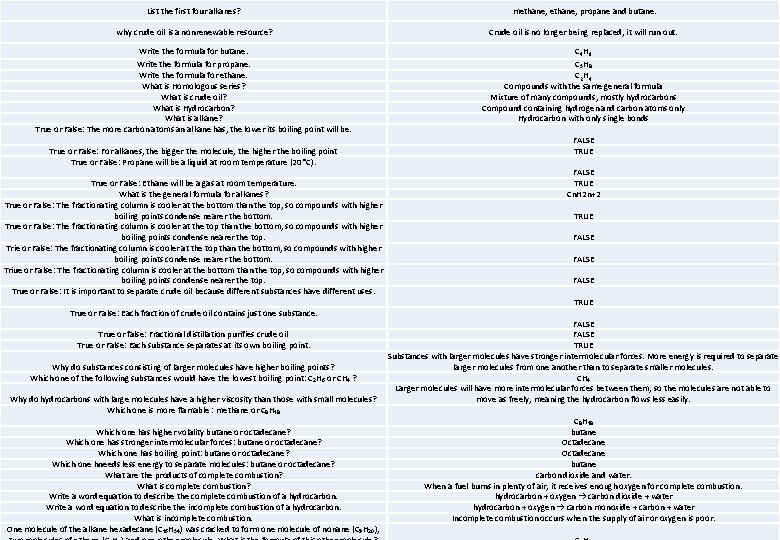 List the first four alkanes? methane, propane and butane. why crude oil is a