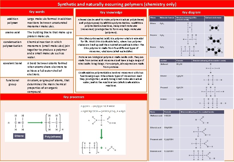 Synthetic and naturally occurring polymers (chemistry only) Key words Key knowledge addition polymer Large