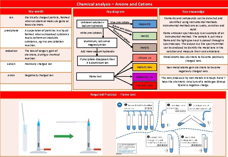 Chemical analysis – Anions and Cations Key words ion precipitate reduction Electrically charged particle,
