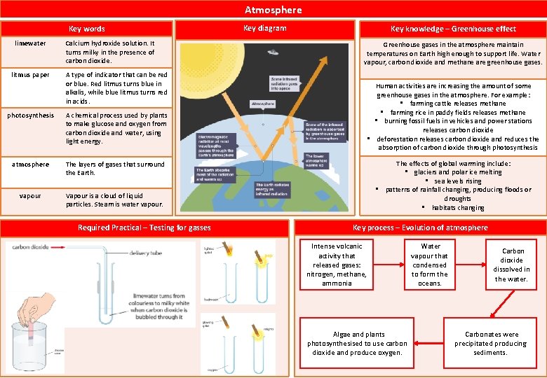 Atmosphere Key words limewater litmus paper Calcium hydroxide solution. It turns milky in the