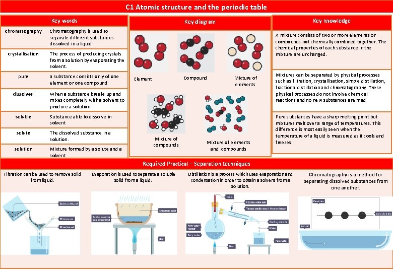 C 1 Atomic structure and the periodic table Key words chromatography crystallisation pure dissolved