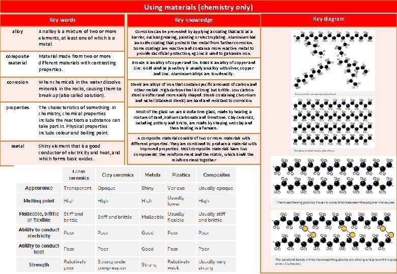 Using materials (chemistry only) Key words alloy An alloy is a mixture of two
