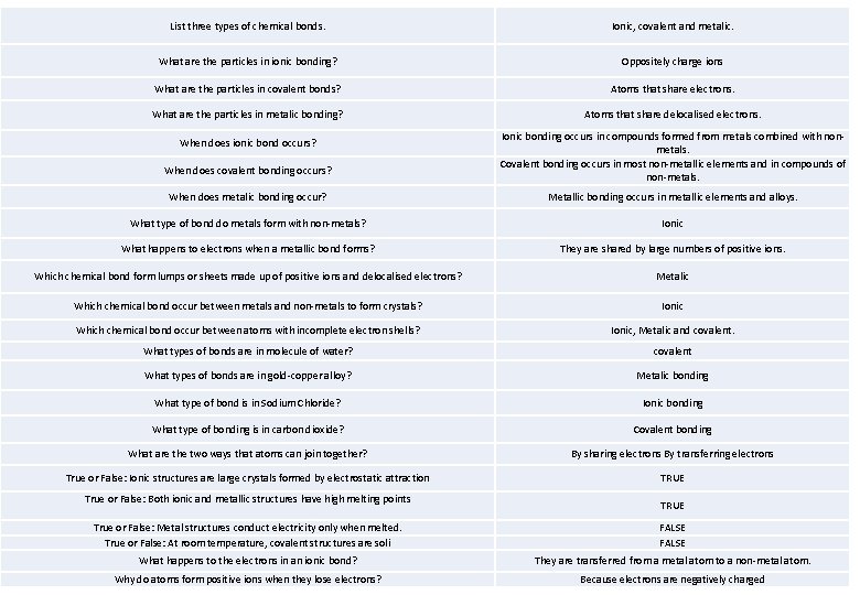 List three types of chemical bonds. Ionic, covalent and metalic. What are the particles