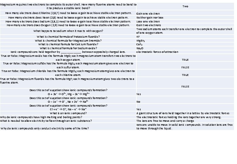 Magnesium requires two electrons to complete its outer shell. How many fluorine atoms need