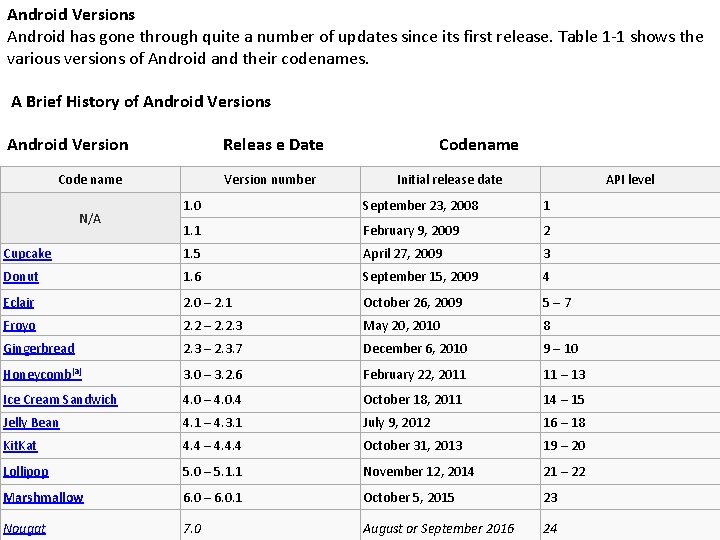 Android Versions Android has gone through quite a number of updates since its first